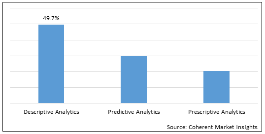 생명 과학 분석 시장